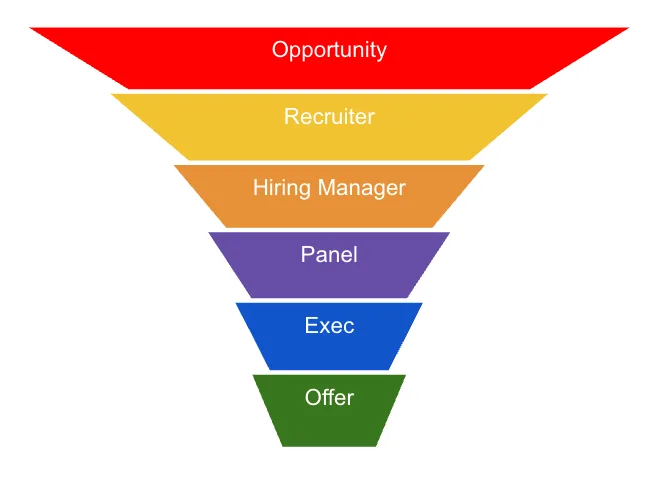 The interview funnel can be thought of just like a sales funnel